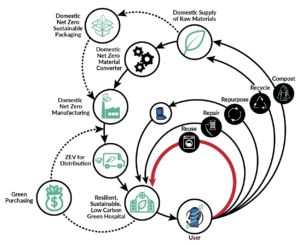 Idealized circular economy system with a future focus on reusable personal protective equipment. Copyright 2022 by Canadian Coalition for Green Health Care.