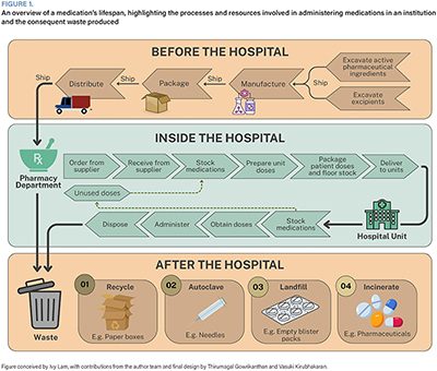 Polypharmacy: Institutional approaches to Support Patients, Systems and the Climate